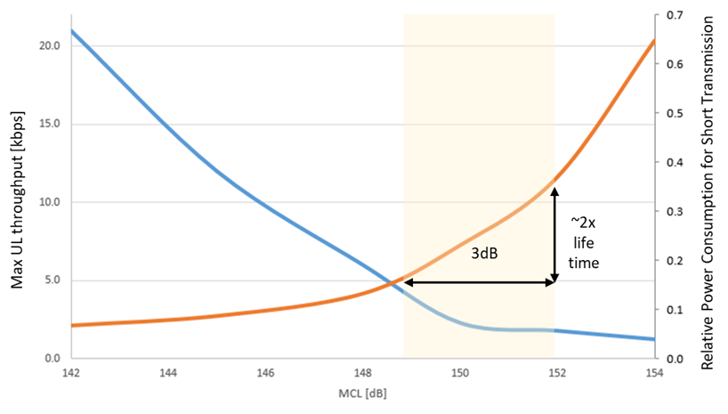 Figure 2: Effect of TX Power difference on device throughput and power consumption