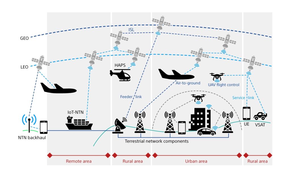Non-Terrestrial Networks utilize a wide system of satellites for increased coverage