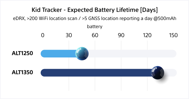 kid tracker IoT