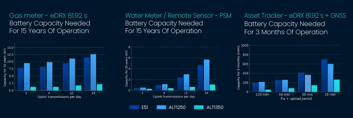 Gas Meter, eDRX 81.92 s: battery capacity needed for 15 years of operation