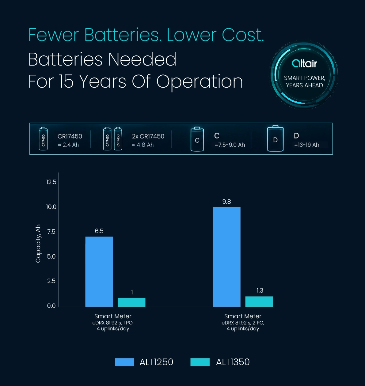 Fewer Batteries. Lower Cost.: batteries needed for 15 years of operation, ALT1250 vs. ALT1350
