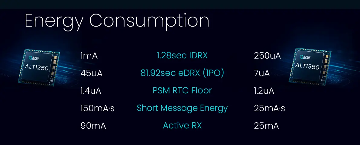 Energy Consumption comparison: ALT1250 vs. ALT1350 across iDRX, eDRX, PSM RTC floor, short message energy, and active RX